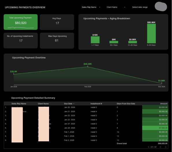 Upcoming payments dashboard with aging breakdown
